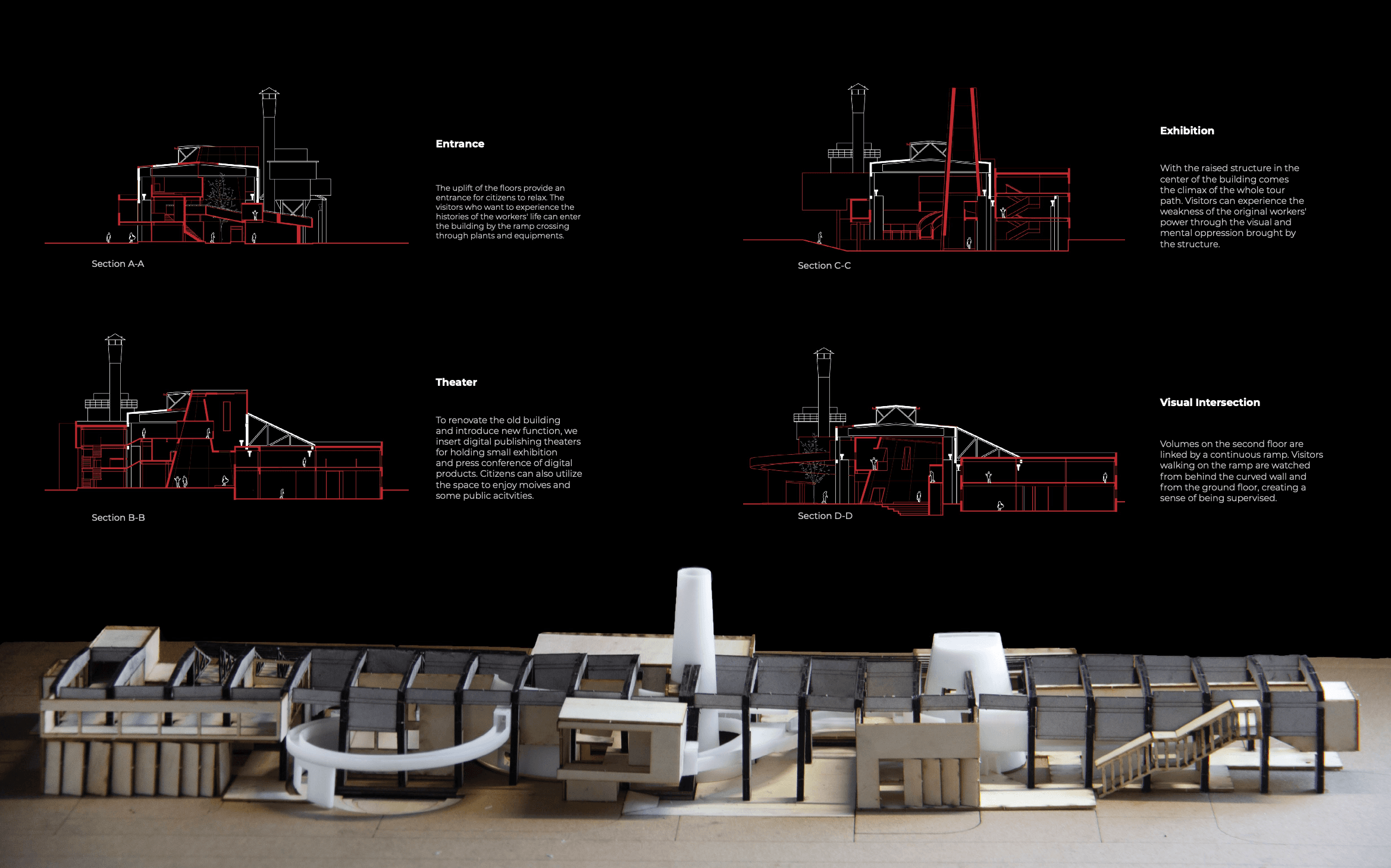 Four annotated sections above a long physical model showing the entrance, theatre, exhibition space, and intersecting views along the factory route