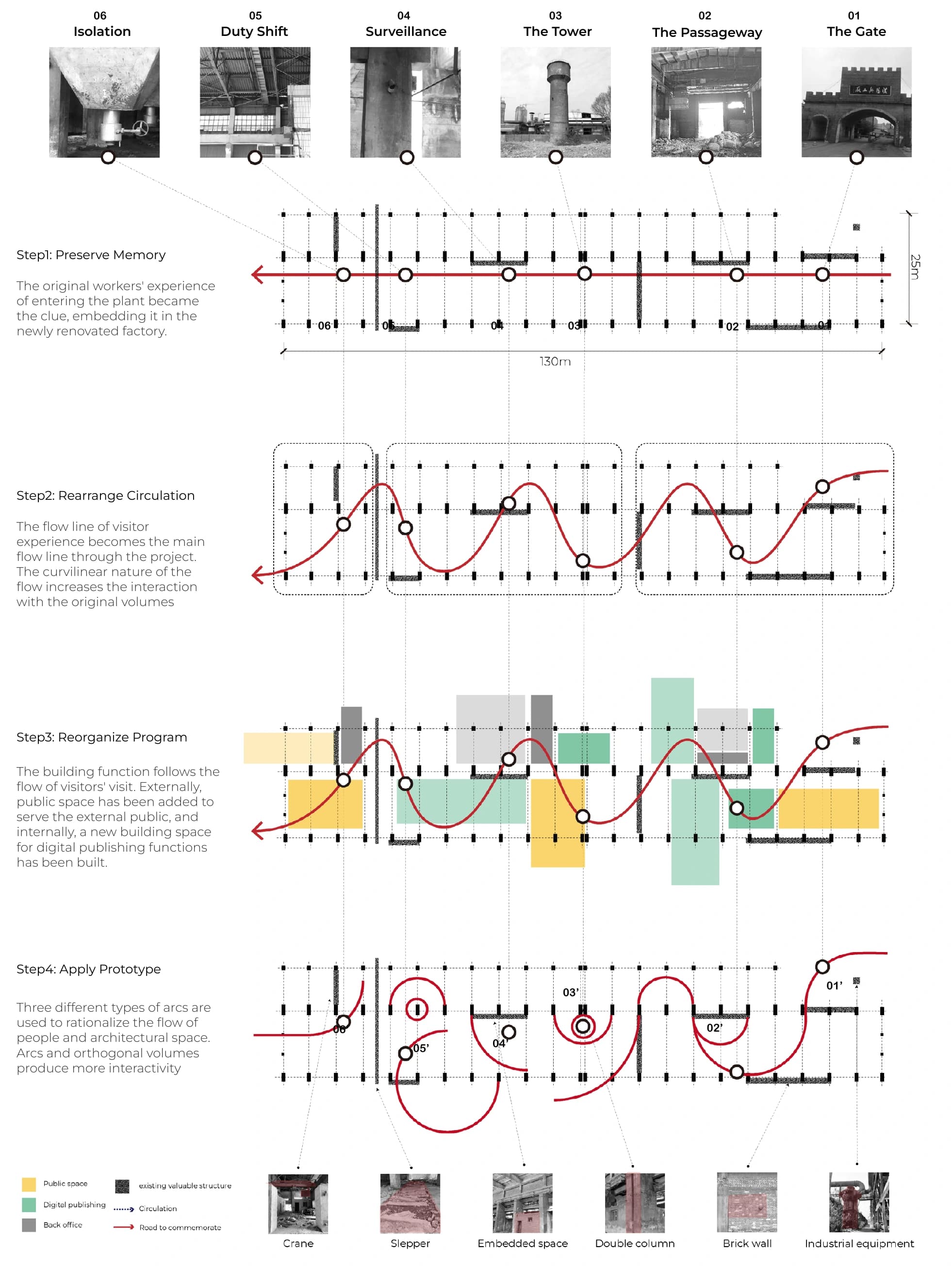 Diagram tracing six factory memories through a sequence of circulation, programme, and curved spatial interventions