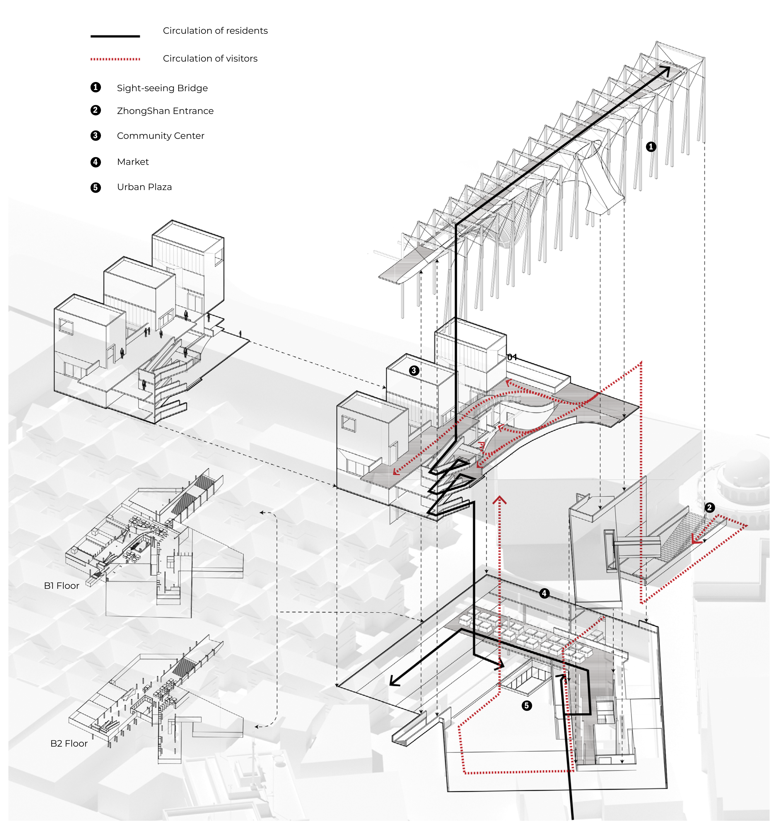 Exploded circulation diagram with black resident routes and red dotted visitor routes connecting a bridge, entrance, community centre, market, and urban plaza