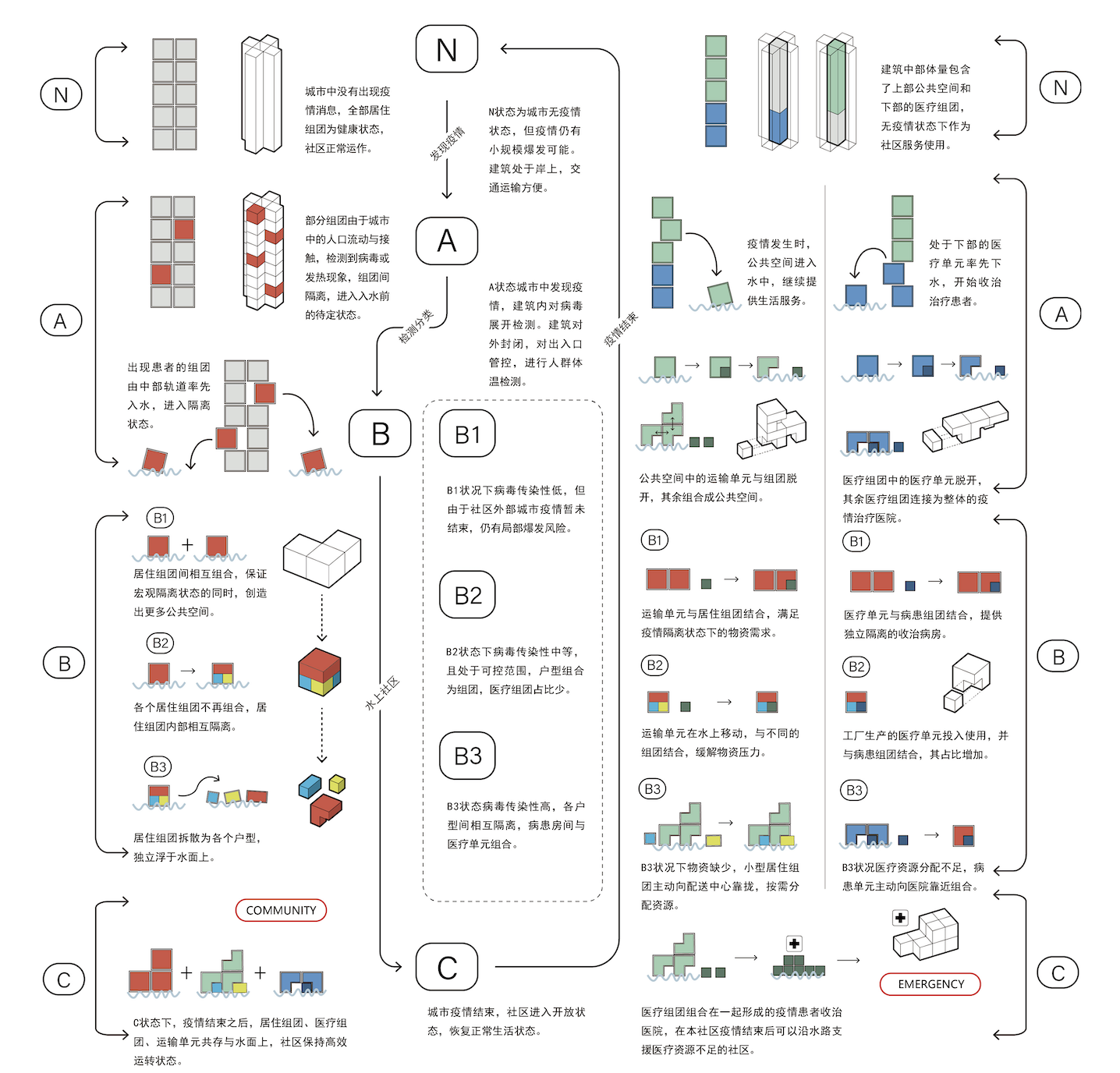 Diagram of residential and shared units regrouping across different settlement scenarios